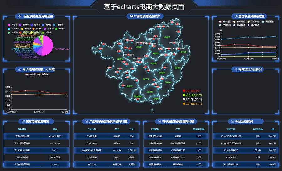 基于echarts电商大数据页面