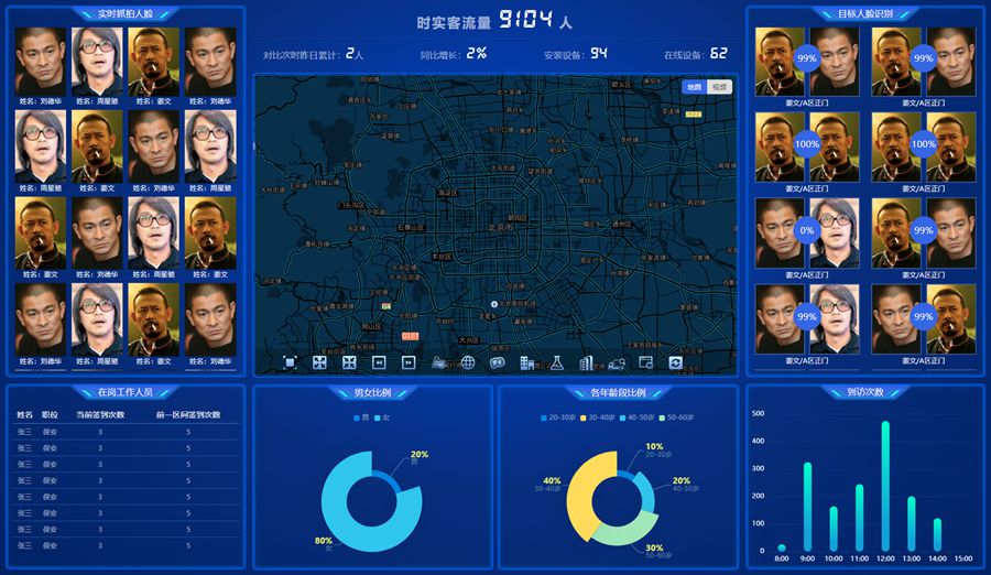 实时人脸识别监控数据统计分析平台echarts模板
