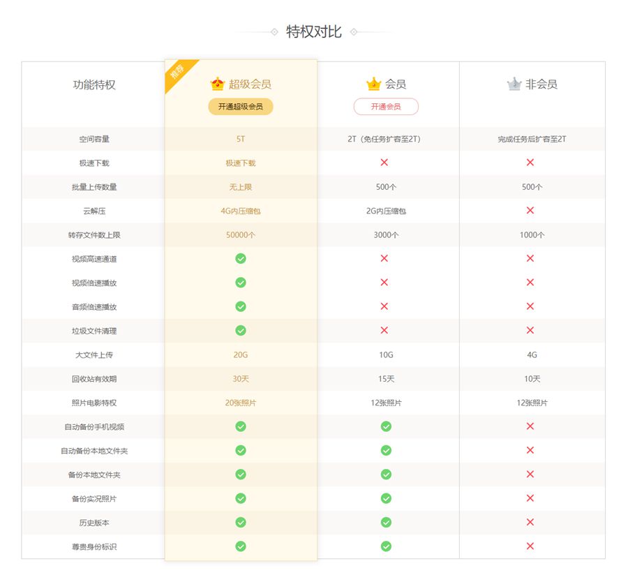 网站会员等级权限对比页面模板