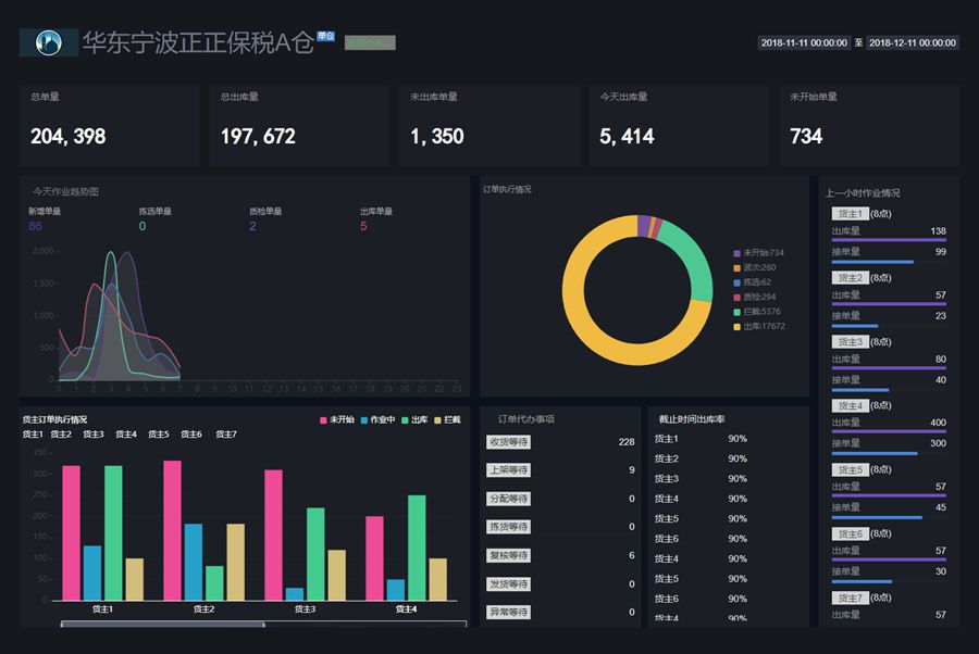 Echarts货物订单管理图表大屏幕代码