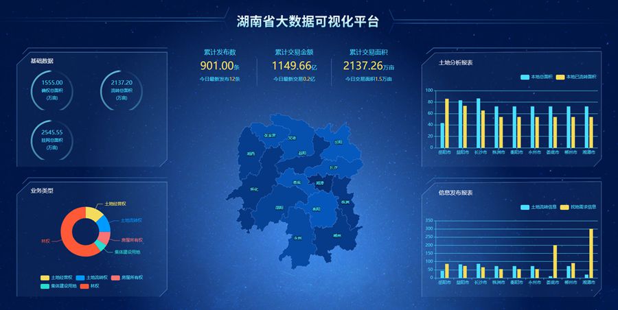 土地使用数据分析echarts模板