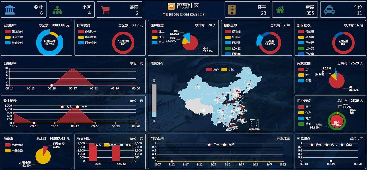 智云物业v4.6.5源码-增加指标分析报表