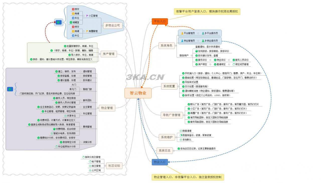 智云物业v4.6.5源码-增加指标分析报表