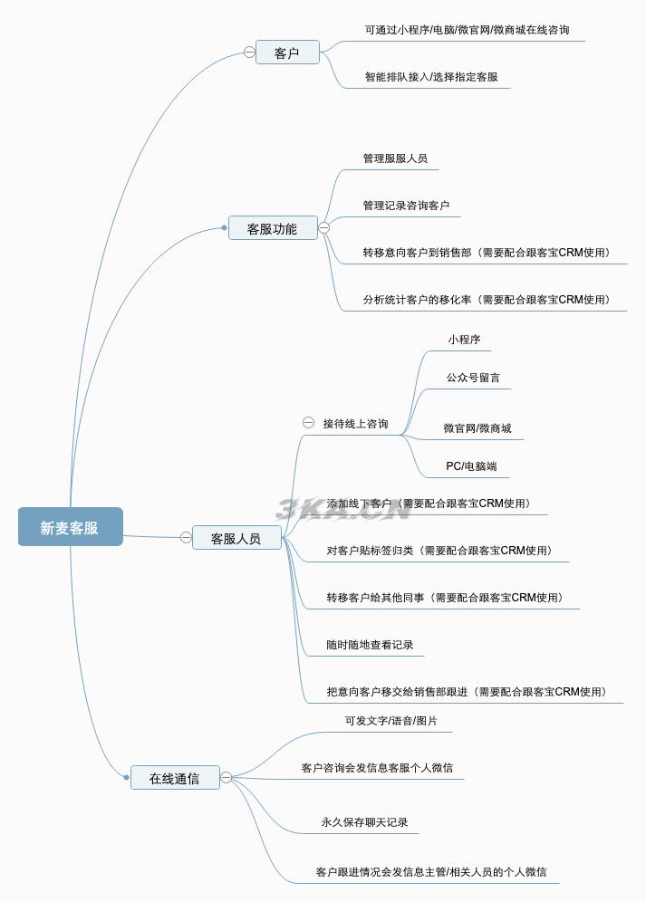 新麦客服v1.6.5源码-修复了客户反遗的BUG，优化了后台操作