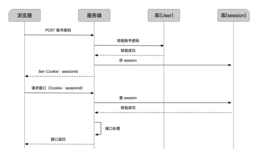 Node学习之聊聊Cookie-Session登录验证的工作原理