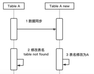 MySQL数据库线上修改表结构的方法