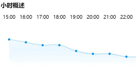 手把手教你在微信小程序中使用canvas绘制天气折线图（附代码）