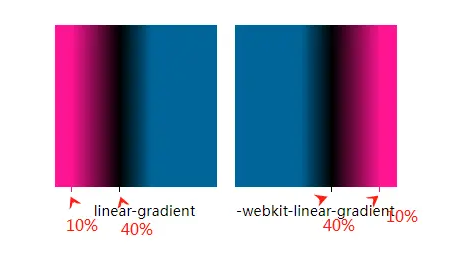 浅析CSS中怎么实现线性渐变（linear-gradient）