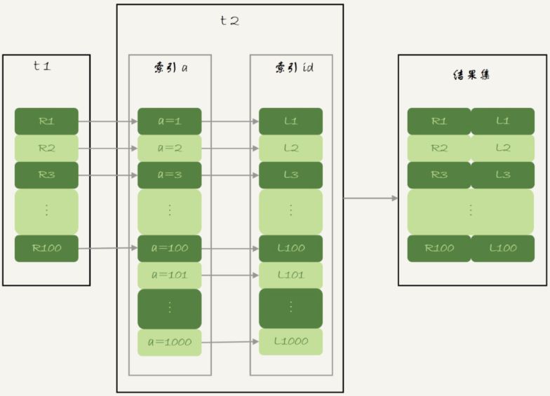 深入了解MySQL中的join语句算法（优化方法介绍）