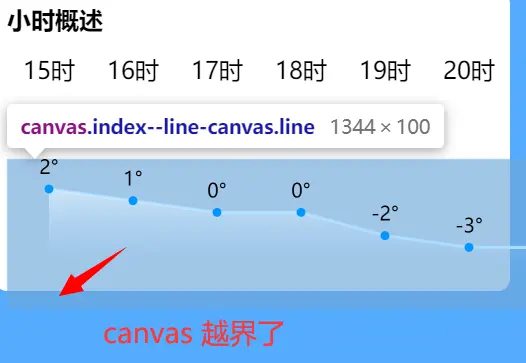 手把手教你在微信小程序中使用canvas绘制天气折线图（附代码）