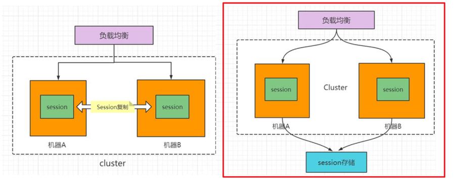Node学习之聊聊Cookie-Session登录验证的工作原理