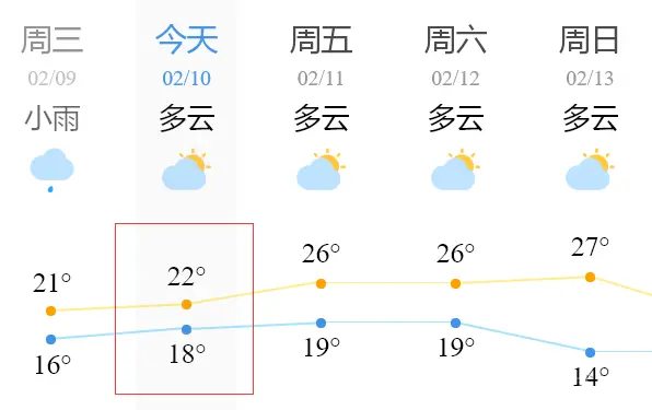 手把手教你在微信小程序中使用canvas绘制天气折线图（附代码）