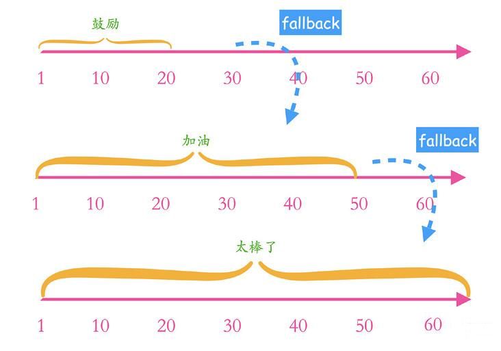 看看CSS如何利用计数器来实现长按点赞累积动画