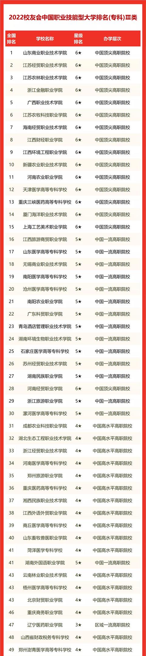 全国专科学校排名2022最新排名（全国专科学校排名2021最新排名文科）-第7张图片