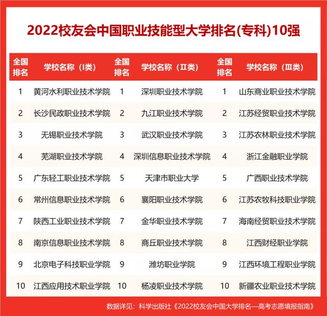全国专科学校排名2022最新排名（全国专科学校排名2021最新排名文科）-第1张图片