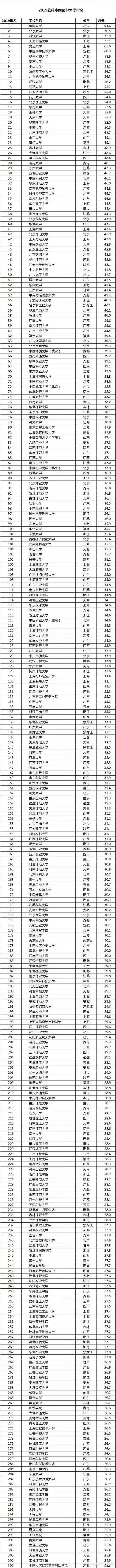 2022最新高校排名（2022年最新中国高校排名）-第2张图片