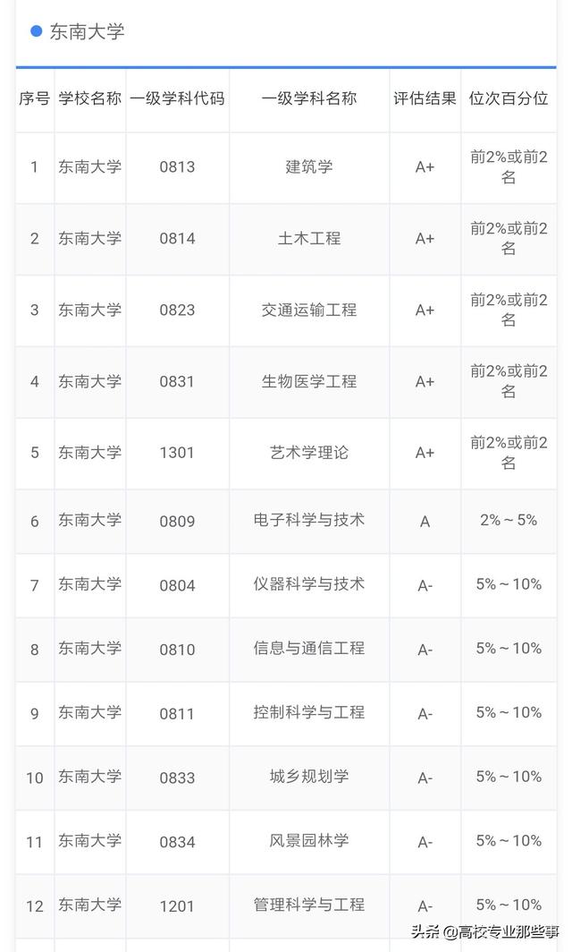东南大学排名全国第几（南京大学排名全国第几）-第14张图片
