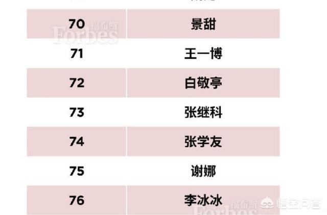 福布斯名人榜2022名单演员（福布斯中国名人榜2022名单top100）-第2张图片