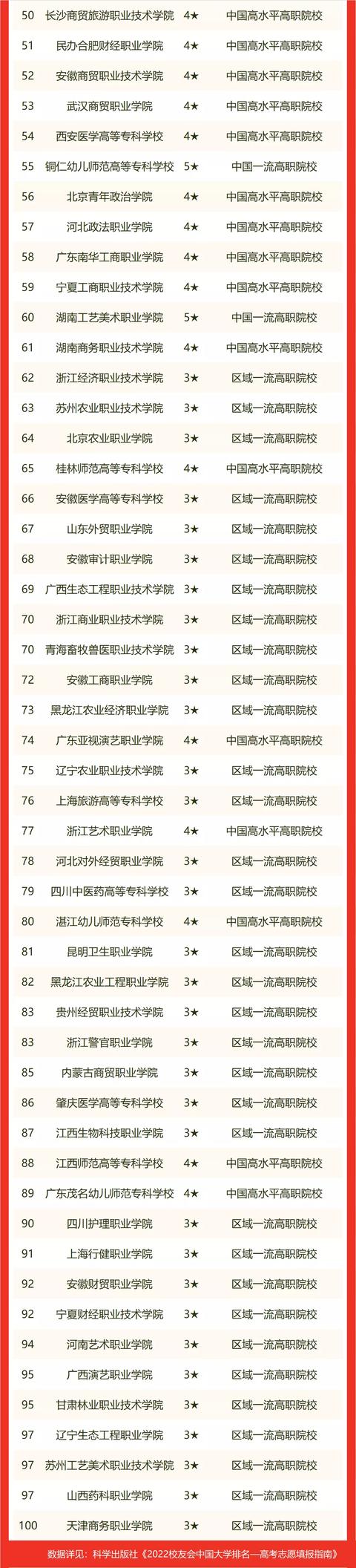 全国专科学校排名2022最新排名（全国专科学校排名2021最新排名文科）-第8张图片