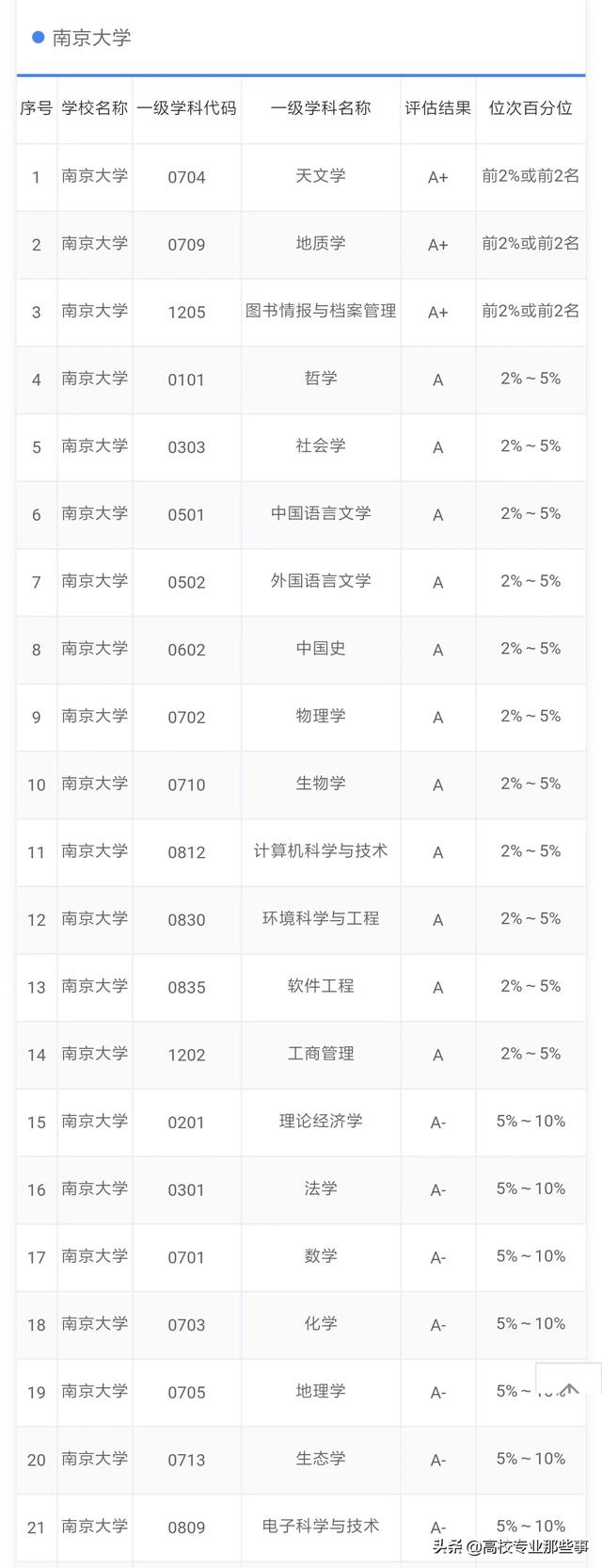 东南大学排名全国第几（南京大学排名全国第几）-第13张图片