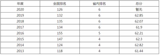 山东农业大学排名2022最新排名（山东农业大学全国排名2022最新排名）-第4张图片