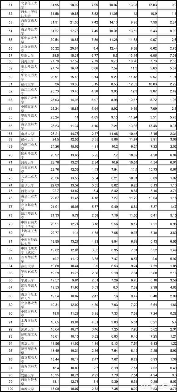 2011全国高校排名（2011年全国高校排名）-第2张图片