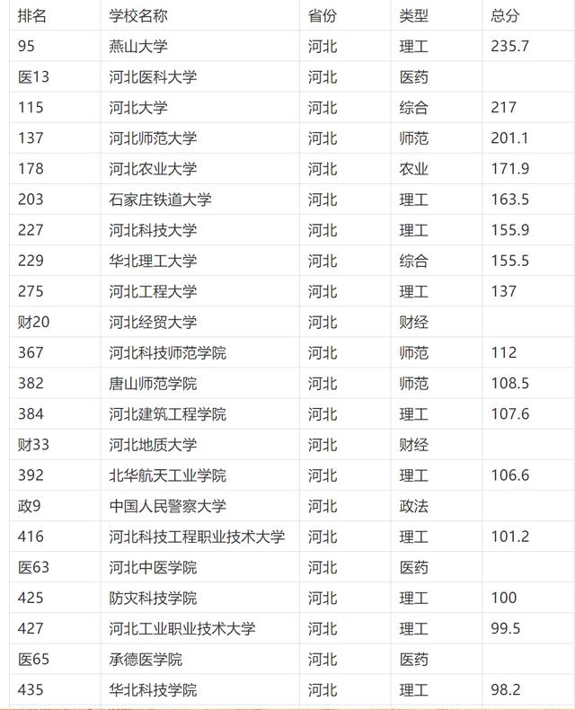 河北的大学排名2021最新排名表（河北各大学排名2021最新排名）-第1张图片