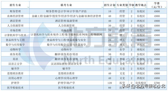 河北北方学院怎么样好不好（河北北方学院东校区怎么样）-第7张图片