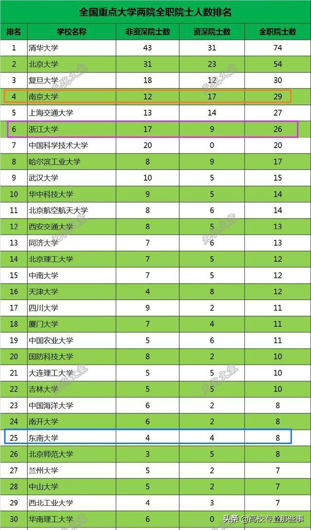 东南大学排名全国第几（南京大学排名全国第几）-第17张图片