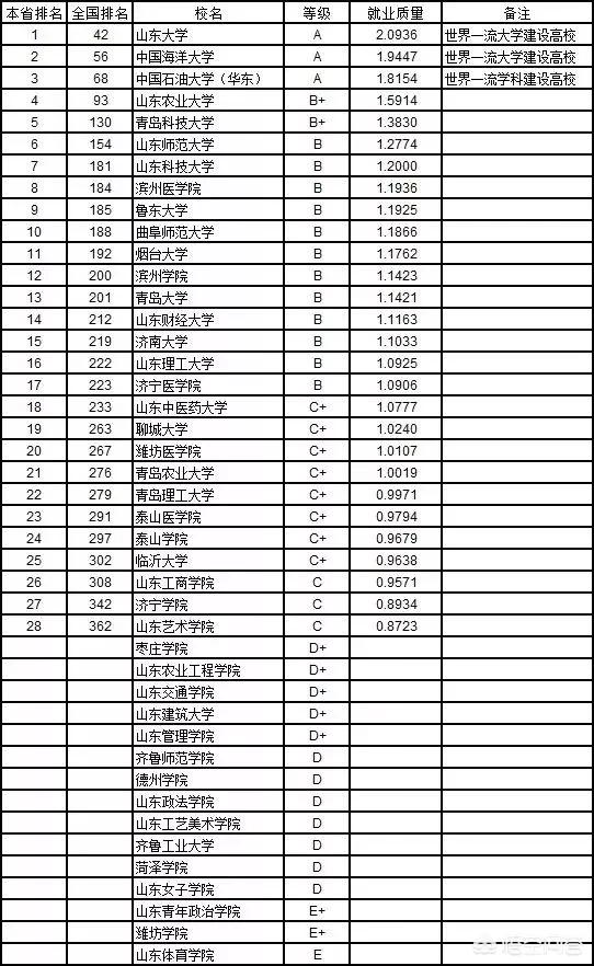 山东大学排名2022最新排名榜100（山东大学排名2022最新排名榜）-第1张图片