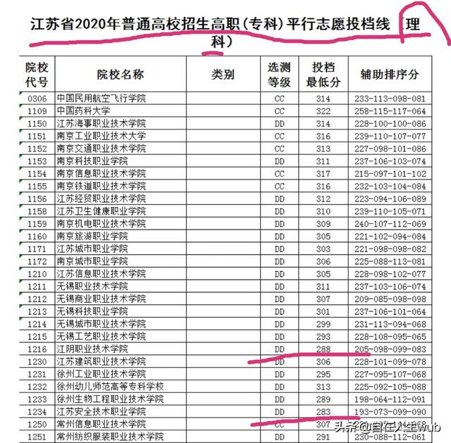 300分能上什么专科大学（300分能考上什么大专）-第3张图片