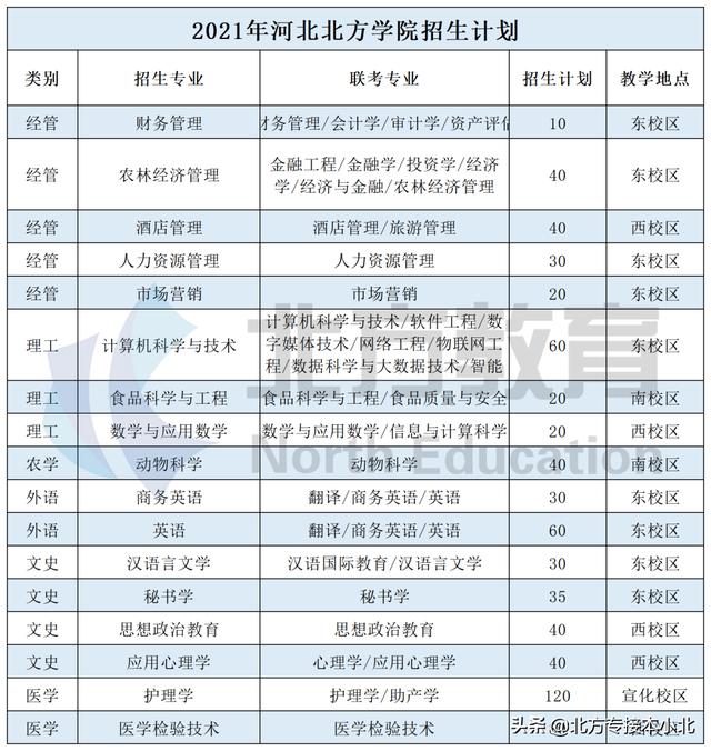 河北北方学院怎么样好不好（河北北方学院东校区怎么样）-第3张图片