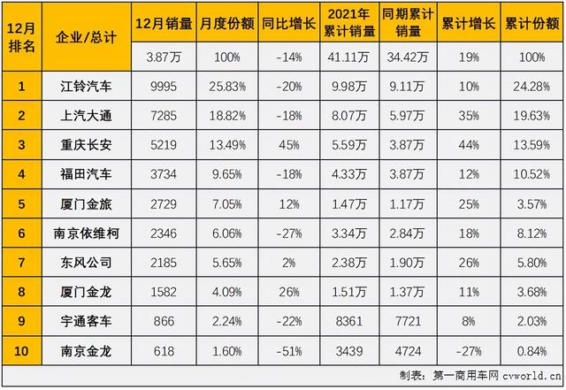 11月汽车销量排行榜2021（11月汽车销量排行榜2021江铃新能源）-第3张图片