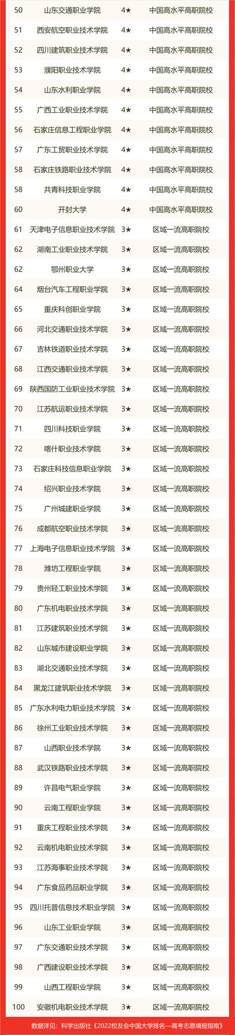 全国专科学校排名2022最新排名（全国专科学校排名2021最新排名文科）-第4张图片