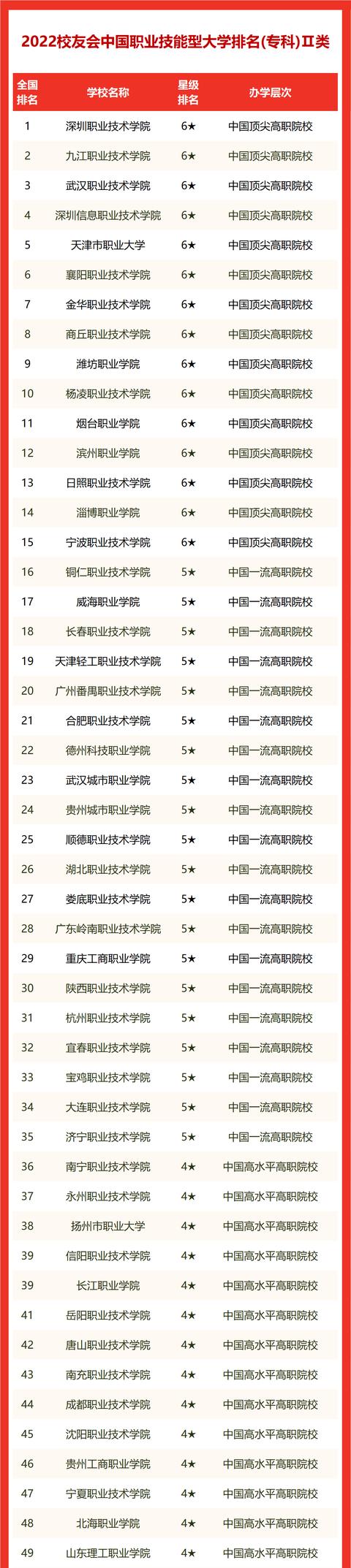 全国专科学校排名2022最新排名（全国专科学校排名2021最新排名文科）-第5张图片