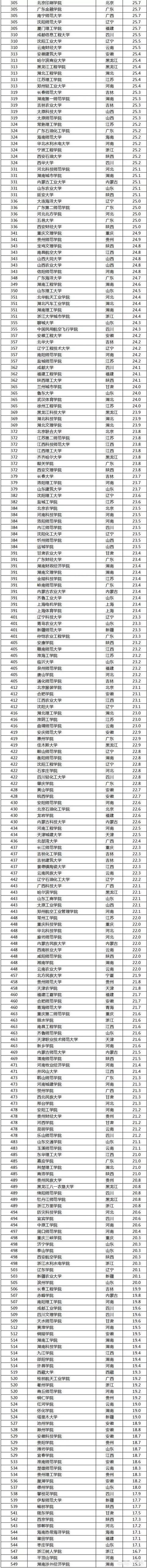 2022最新高校排名（2022年最新中国高校排名）-第3张图片
