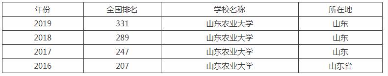 山东农业大学排名2022最新排名（山东农业大学全国排名2022最新排名）-第5张图片